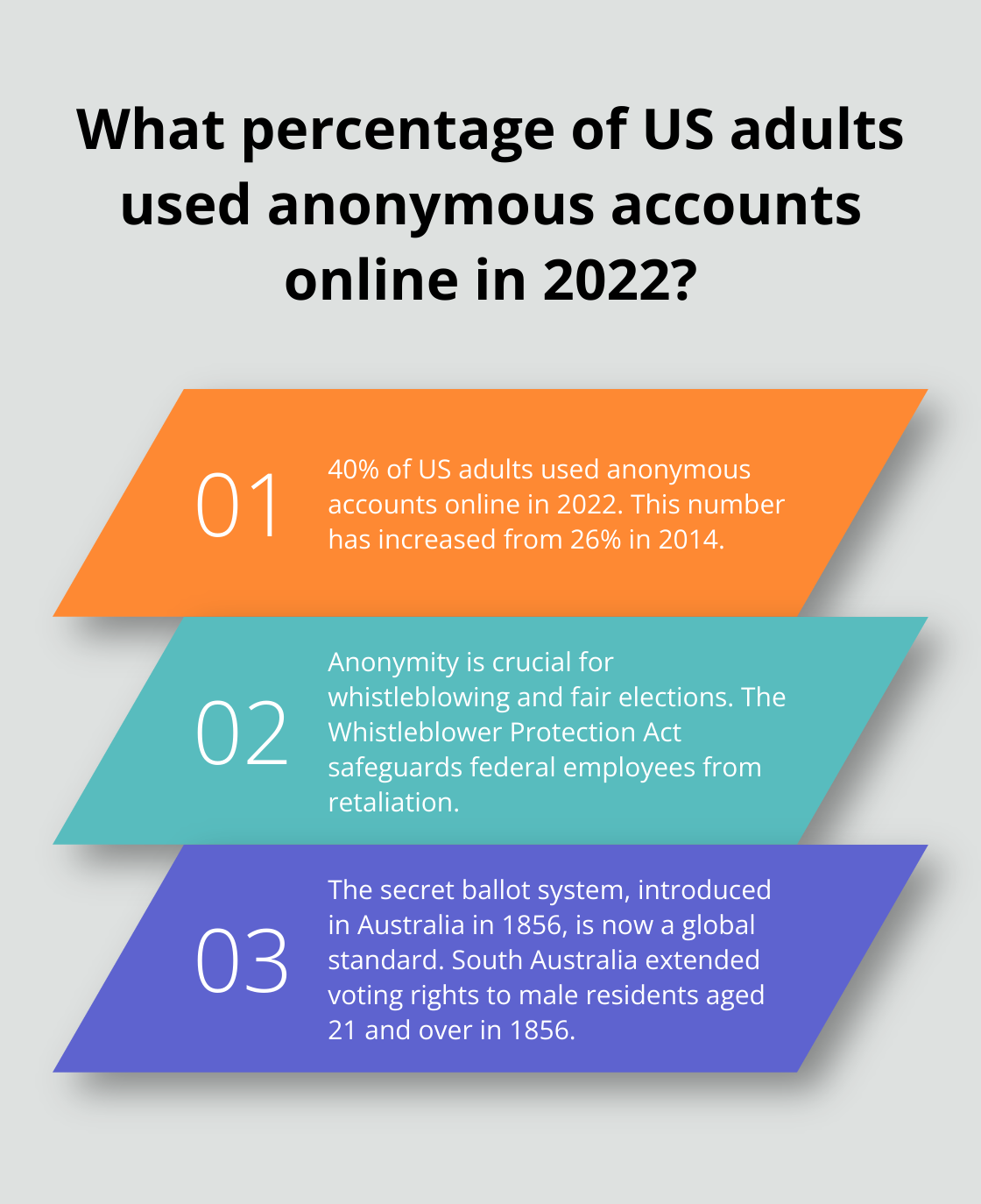 Infographic: What percentage of US adults used anonymous accounts online in 2022? - benefits of anonymity