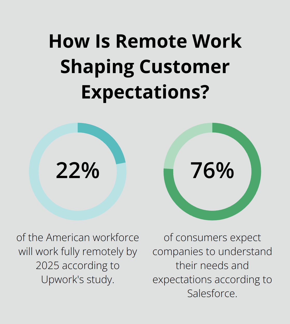 Infographic: How Is Remote Work Shaping Customer Expectations? - digital economies